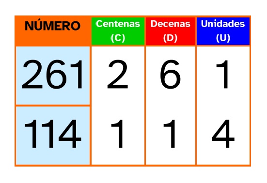 La imagen muestra el paso 1 de la suma sin llevada