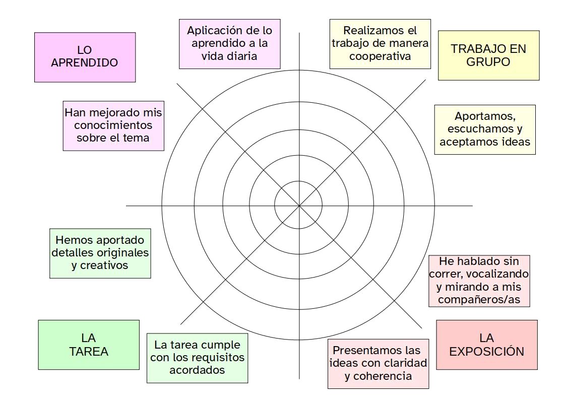 Diana de autoevaluación