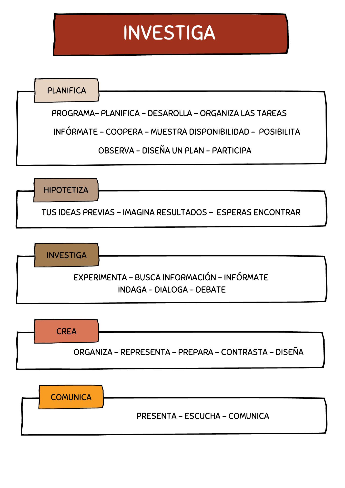 Guión de una investigación