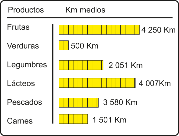 Gráfico con las distancias de los productos