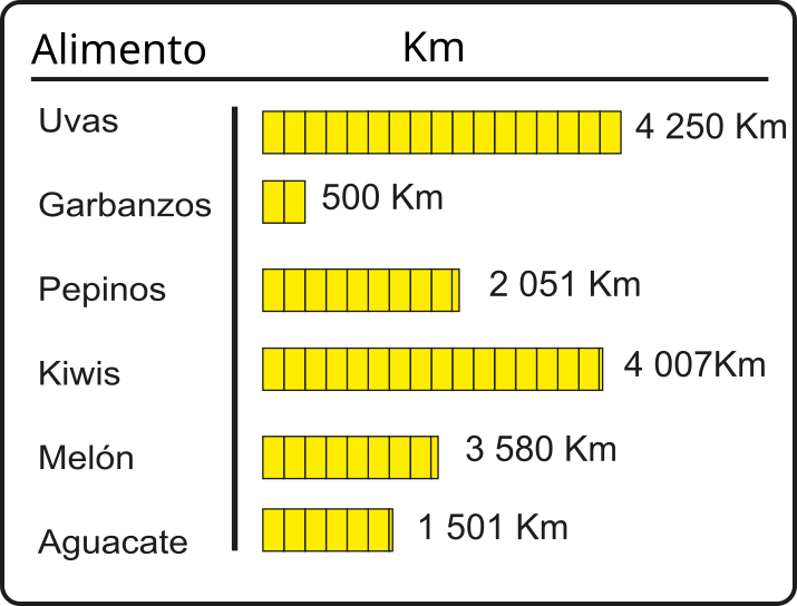 Gráfico con las distancias de los productos