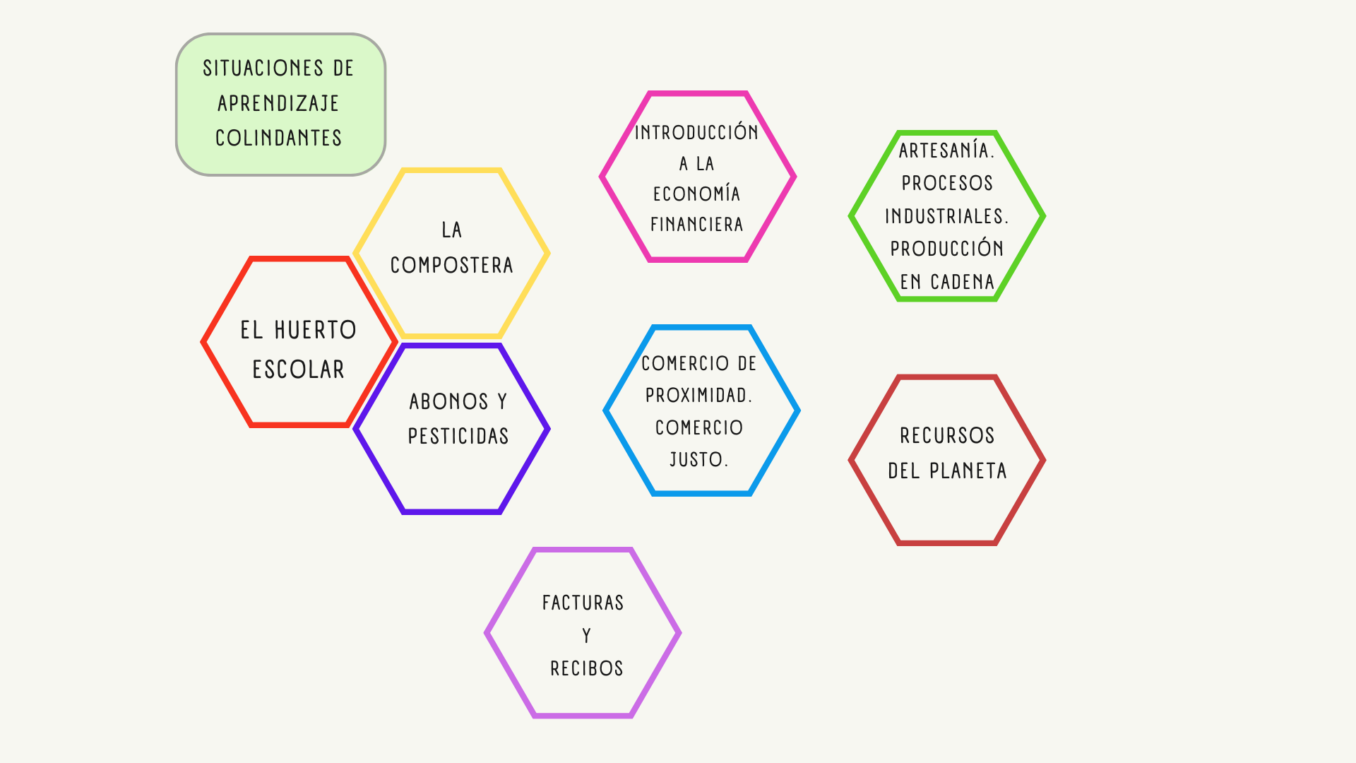 Situaciones de aprendizaje colindantes