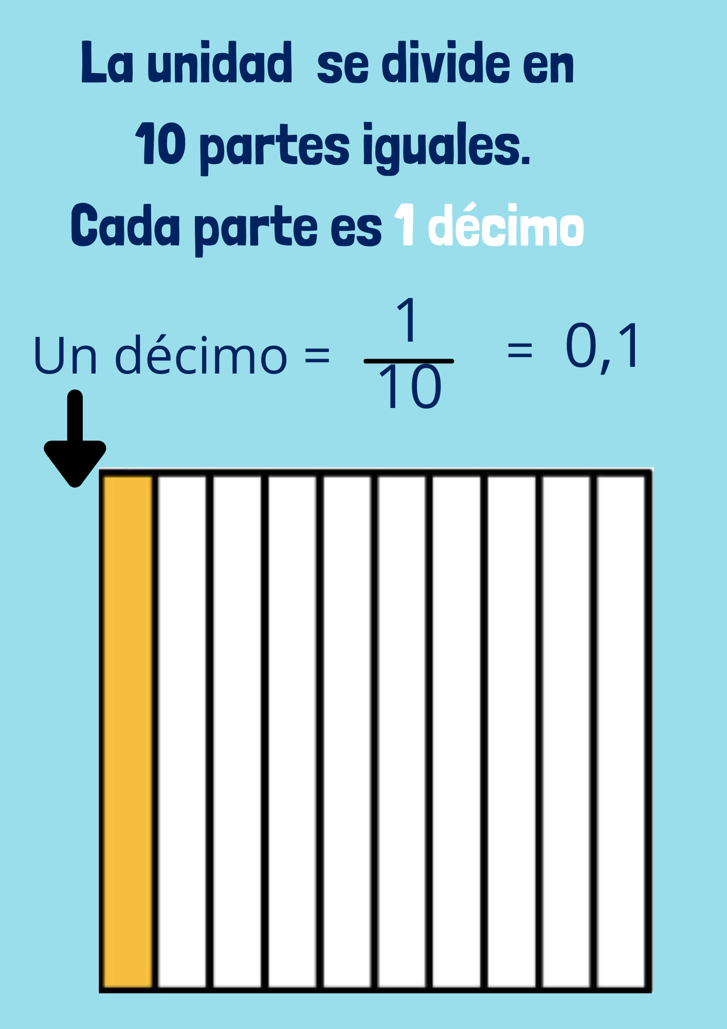 Partes de la unidad